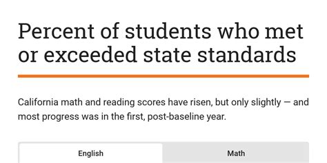 california test scores dive